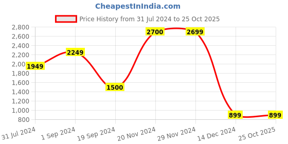 tatacliq.com Jack & Jones Bronze Brown Cotton Regular Fit Shirt jack & jones Price History Graph from 31 Jul 2024 to 24 Oct 2025