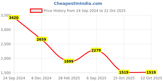tatacliq.com Jack & Jones Bronze Brown Cotton Slim Fit Aop Shirts jack & jones Price History Graph from 24 Sep 2024 to 22 Oct 2025