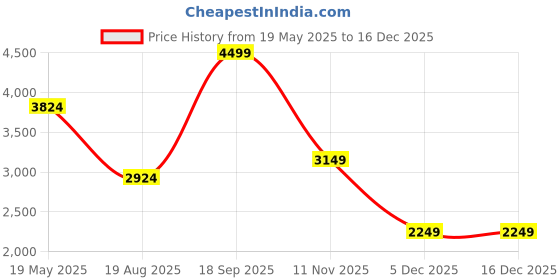 tatacliq.com Jack & Jones Brown Cotton Comfort Fit Embroidered Shirt jack & jones Price History Graph from 19 May 2025 to 16 Dec 2025