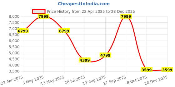 tatacliq.com Jack & Jones Brown Cotton Loose Fit Checks Shirt jack & jones Price History Graph from 22 Apr 2025 to 27 Dec 2025