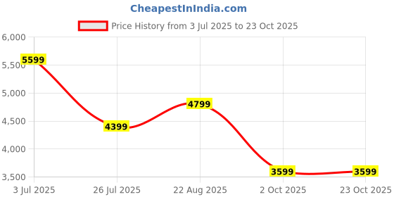 tatacliq.com Jack & Jones Brown Cotton Loose Fit Checks Shirt jack & jones Price History Graph from 3 Jul 2025 to 23 Oct 2025