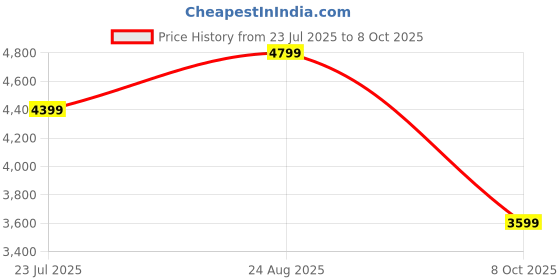 tatacliq.com Jack & Jones Brown Cotton Loose Fit Checks Shirt jack & jones Price History Graph from 23 Jul 2025 to 8 Oct 2025