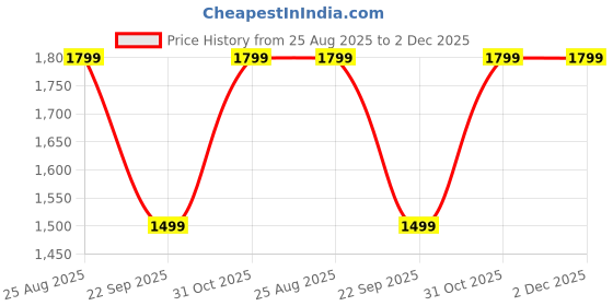 tatacliq.com Jack & Jones Brown Cotton Oversized Textured T-Shirt jack & jones Price History Graph from 25 Aug 2025 to 2 Dec 2025