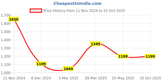 tatacliq.com Jack & Jones Brown Cotton Regular Fit Checks Shirt jack & jones Price History Graph from 11 Nov 2024 to 24 Oct 2025