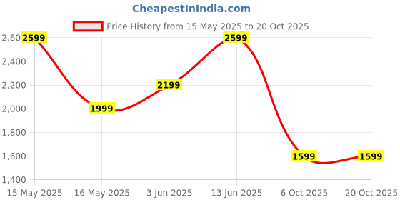 tatacliq.com Jack & Jones Brown Cotton Regular Fit Denim Shirt jack & jones Price History Graph from 15 May 2025 to 20 Oct 2025
