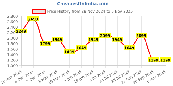 tatacliq.com Jack & Jones Brown Cotton Regular fit Floral T-Shirts jack & jones Price History Graph from 28 Nov 2024 to 6 Nov 2025