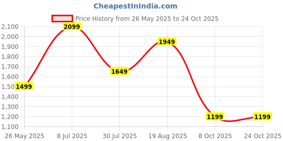 tatacliq.com Jack & Jones Brown Cotton Regular fit Floral T-Shirts jack & jones Price History Graph from 26 May 2025 to 24 Oct 2025