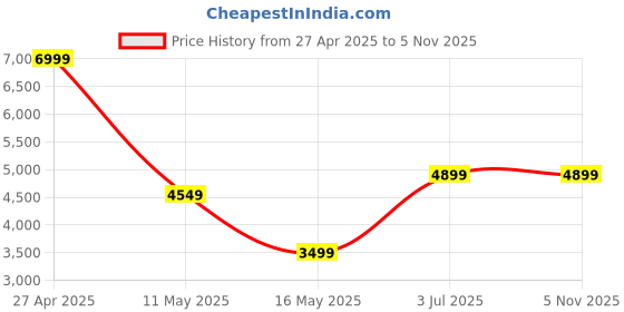 tatacliq.com Jack & Jones Brown Cotton Regular Fit Jeans jack & jones Price History Graph from 27 Apr 2025 to 3 Nov 2025