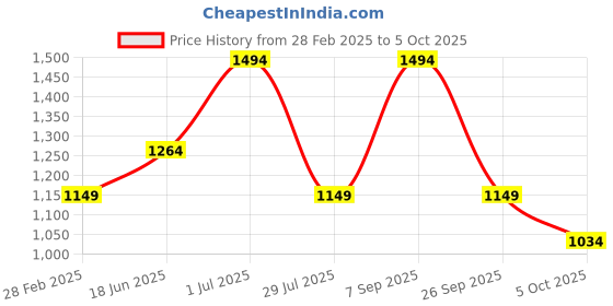 tatacliq.com Jack & Jones Brown Cotton Regular fit Patchwork T-Shirts jack & jones Price History Graph from 28 Feb 2025 to 5 Oct 2025