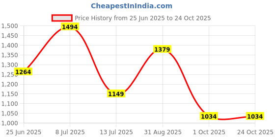 tatacliq.com Jack & Jones Brown Cotton Regular fit Patchwork T-Shirts jack & jones Price History Graph from 25 Jun 2025 to 22 Oct 2025