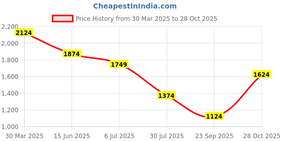 tatacliq.com Jack & Jones Brown Cotton Regular Fit Polo T-Shirt jack & jones Price History Graph from 30 Mar 2025 to 28 Oct 2025