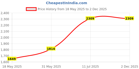 tatacliq.com Jack & Jones Brown Cotton Regular Fit Printed Shirts jack & jones Price History Graph from 18 May 2025 to 1 Dec 2025