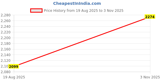 tatacliq.com Jack & Jones Brown Cotton Regular Fit Printed Tank Tee jack & jones Price History Graph from 19 Aug 2025 to 3 Nov 2025