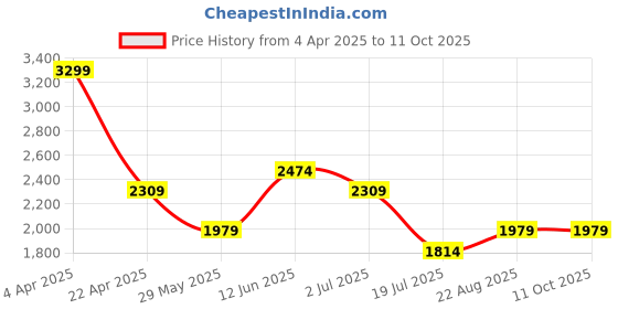tatacliq.com Jack & Jones Brown Cotton Regular Fit Self Pattern T-Shirt jack & jones Price History Graph from 4 Apr 2025 to 11 Oct 2025