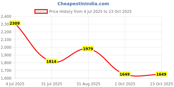 tatacliq.com Jack & Jones Brown Cotton Regular Fit Self Pattern T-Shirt jack & jones Price History Graph from 4 Jul 2025 to 23 Oct 2025