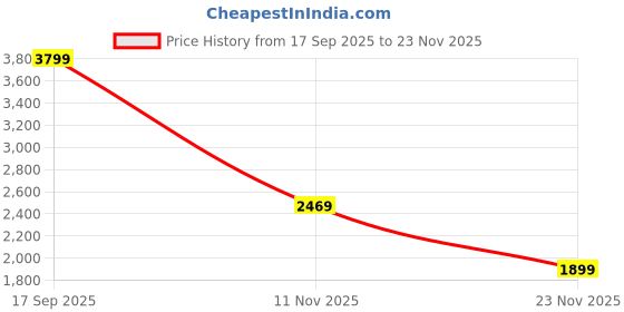 tatacliq.com Jack & Jones Brown Cotton Regular Fit Shirt jack & jones Price History Graph from 17 Sep 2025 to 23 Nov 2025
