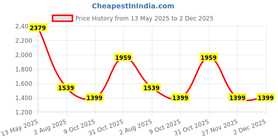 tatacliq.com Jack & Jones Brown Cotton Regular Fit Texture T-Shirt jack & jones Price History Graph from 13 May 2025 to 2 Dec 2025