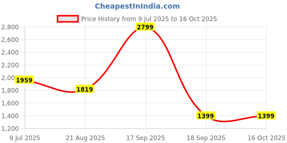 tatacliq.com Jack & Jones Brown Cotton Regular Fit Texture T-Shirt jack & jones Price History Graph from 9 Jul 2025 to 16 Oct 2025