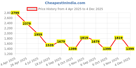 tatacliq.com Jack & Jones Brown Cotton Regular Fit Textured T-Shirt jack & jones Price History Graph from 4 Apr 2025 to 4 Dec 2025