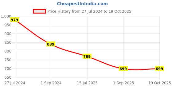 tatacliq.com Jack & Jones Brown Cotton Regular Fit Trackpants jack & jones Price History Graph from 27 Jul 2024 to 19 Oct 2025