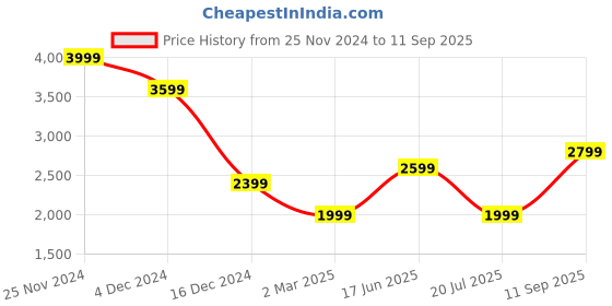 tatacliq.com Jack & Jones Brown Cotton Slim Fit Printed Shirts jack & jones Price History Graph from 25 Nov 2024 to 11 Sep 2025