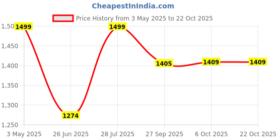 tatacliq.com Jack & Jones Brown Cotton Slim Fit T-Shirt jack & jones Price History Graph from 3 May 2025 to 21 Oct 2025