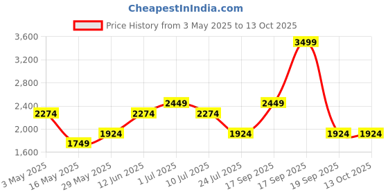 tatacliq.com Jack & Jones Brown Cotton Slim Fit Texture Pullover jack & jones Price History Graph from 3 May 2025 to 13 Oct 2025