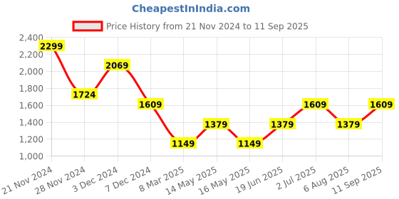 tatacliq.com Jack & Jones Brown Cotton Slim Fit Texture T-Shirts jack & jones Price History Graph from 21 Nov 2024 to 11 Sep 2025