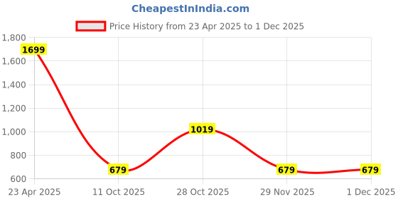 tatacliq.com Jack & Jones Brown Leather Casual Belt for Men jack & jones Price History Graph from 23 Apr 2025 to 1 Dec 2025