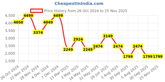 tatacliq.com Jack & Jones Brown Linen Regular Fit Texture Shirts jack & jones Price History Graph from 26 Oct 2024 to 25 Nov 2025