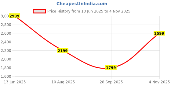 tatacliq.com Jack & Jones Brown Loose Fit Shirt jack & jones Price History Graph from 13 Jun 2025 to 4 Nov 2025