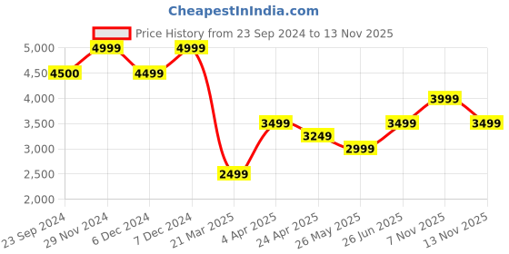tatacliq.com Jack & Jones Brown Polyester Regular fit Solid Hooded Jackets jack & jones Price History Graph from 23 Sep 2024 to 12 Nov 2025