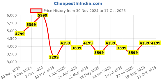 tatacliq.com Jack & Jones Brown Polyester Regular Fit Solid Puffer Jacket jack & jones Price History Graph from 30 Nov 2024 to 16 Oct 2025