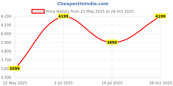tatacliq.com Jack & Jones Brown Polyester Regular Fit Solid Puffer Jacket jack & jones Price History Graph from 22 May 2025 to 28 Oct 2025