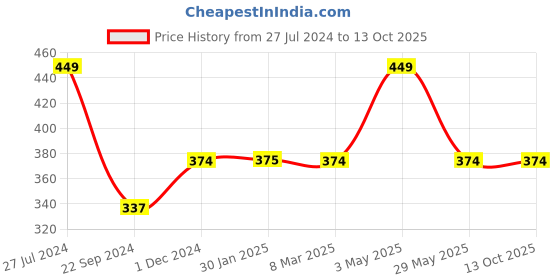tatacliq.com Jack & Jones Brown  Regular Fit Checks Briefs jack & jones Price History Graph from 27 Jul 2024 to 13 Oct 2025
