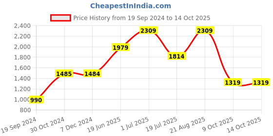 tatacliq.com Jack & Jones Brown Regular Fit Joggers jack & jones Price History Graph from 19 Sep 2024 to 13 Oct 2025