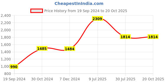 tatacliq.com Jack & Jones Brown Regular Fit Joggers jack & jones Price History Graph from 19 Sep 2024 to 19 Oct 2025