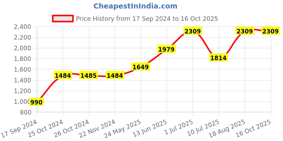 tatacliq.com Jack & Jones Brown Regular Fit Joggers jack & jones Price History Graph from 17 Sep 2024 to 16 Oct 2025
