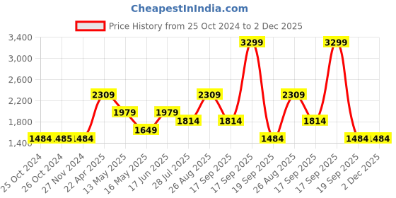 tatacliq.com Jack & Jones Brown Regular Fit Joggers jack & jones Price History Graph from 25 Oct 2024 to 1 Dec 2025