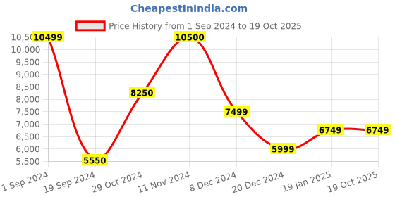 tatacliq.com Jack & Jones Brown Regular Fit Leather Jacket jack & jones Price History Graph from 1 Sep 2024 to 19 Oct 2025