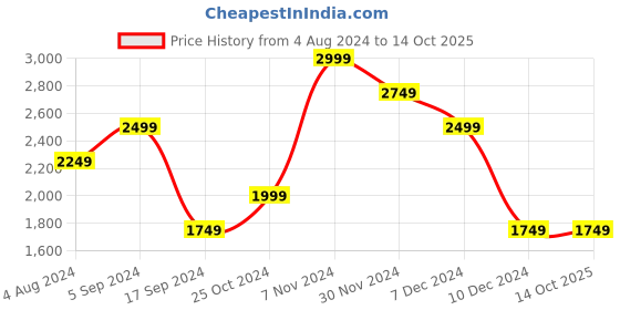 tatacliq.com Jack & Jones Brown Regular Fit Mandarin Collar Sweatshirt jack & jones Price History Graph from 4 Aug 2024 to 14 Oct 2025