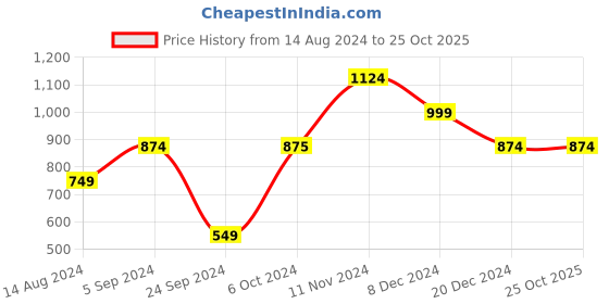 tatacliq.com Jack & Jones Brown Regular Fit Printed Cotton Shorts jack & jones Price History Graph from 14 Aug 2024 to 24 Oct 2025