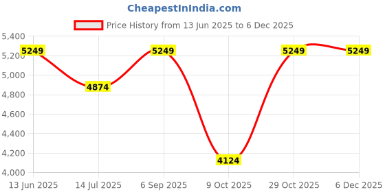 tatacliq.com Jack & Jones Brown Regular Fit Quilted Puffer Jacket jack & jones Price History Graph from 13 Jun 2025 to 3 Dec 2025