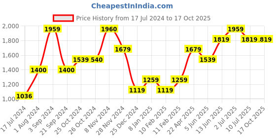 tatacliq.com Jack & Jones Brown Regular Fit Round Neck Sweatshirt jack & jones Price History Graph from 17 Jul 2024 to 16 Oct 2025