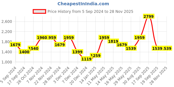 tatacliq.com Jack & Jones Brown Regular Fit Round Neck Sweatshirt jack & jones Price History Graph from 5 Sep 2024 to 25 Nov 2025