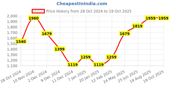 tatacliq.com Jack & Jones Brown Regular Fit Round Neck Sweatshirt jack & jones Price History Graph from 28 Oct 2024 to 18 Oct 2025