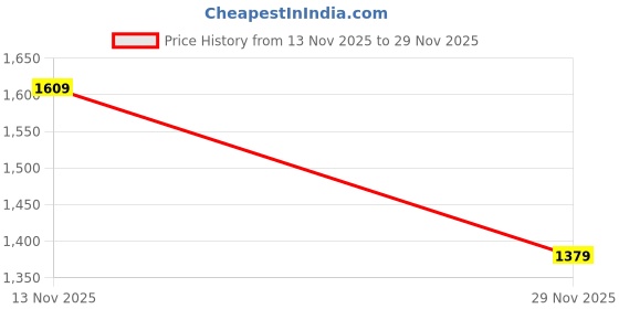 tatacliq.com Jack & Jones Brown Regular Fit T-Shirt jack & jones Price History Graph from 13 Nov 2025 to 29 Nov 2025
