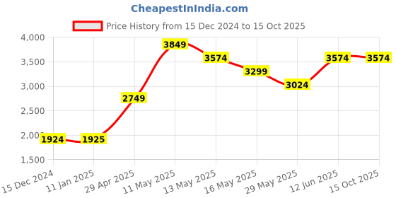 tatacliq.com Jack & Jones Brown Sleeveless Regular Fit Jacket jack & jones Price History Graph from 15 Dec 2024 to 14 Oct 2025
