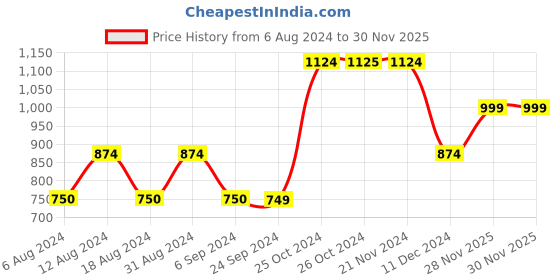 tatacliq.com Jack & Jones Brown Slim Fit Shorts jack & jones Price History Graph from 6 Aug 2024 to 28 Nov 2025