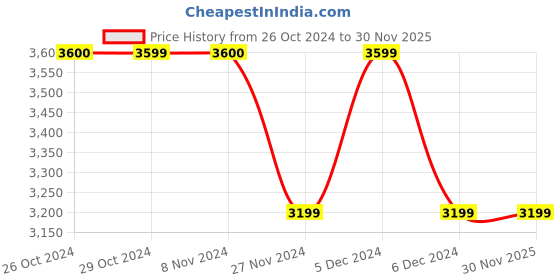 tatacliq.com Jack & Jones Brown Stone Textured Leather Casual Belt For Men jack & jones Price History Graph from 26 Oct 2024 to 30 Nov 2025